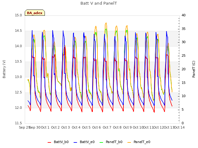 plot of Batt V and PanelT