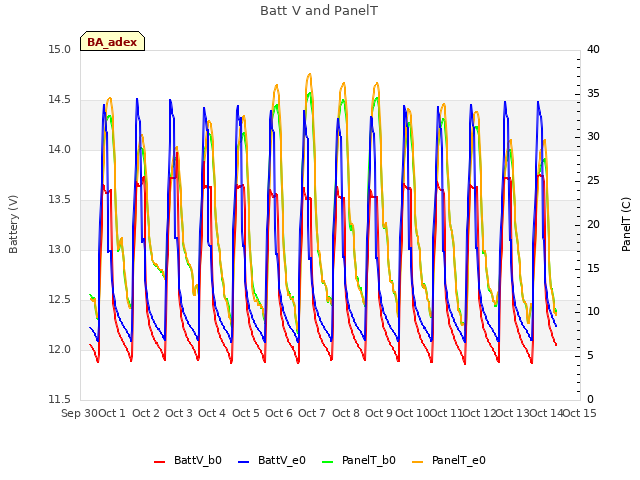 plot of Batt V and PanelT