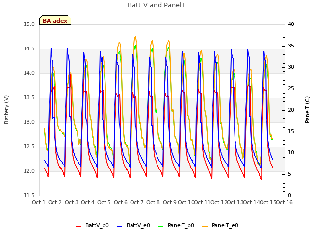 plot of Batt V and PanelT