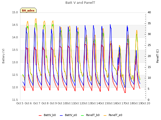 plot of Batt V and PanelT