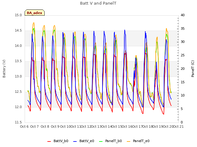 plot of Batt V and PanelT