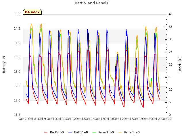 plot of Batt V and PanelT