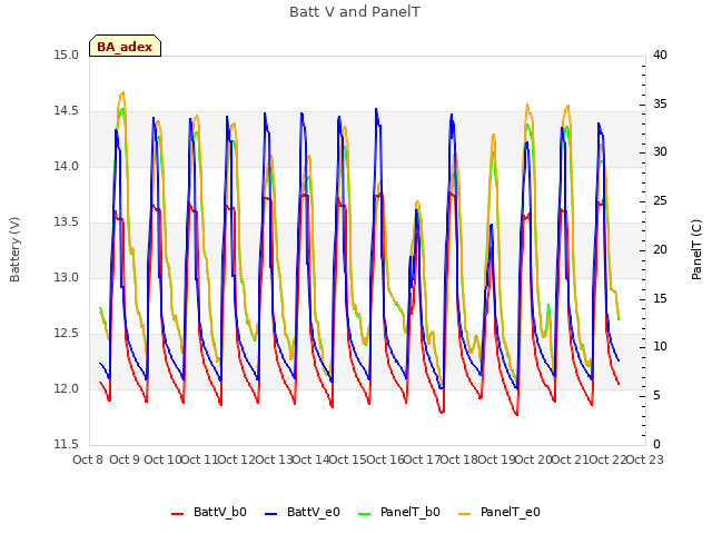 plot of Batt V and PanelT