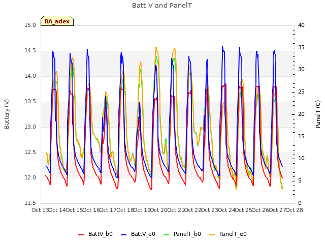 plot of Batt V and PanelT