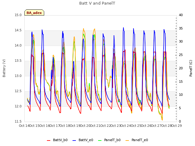 plot of Batt V and PanelT