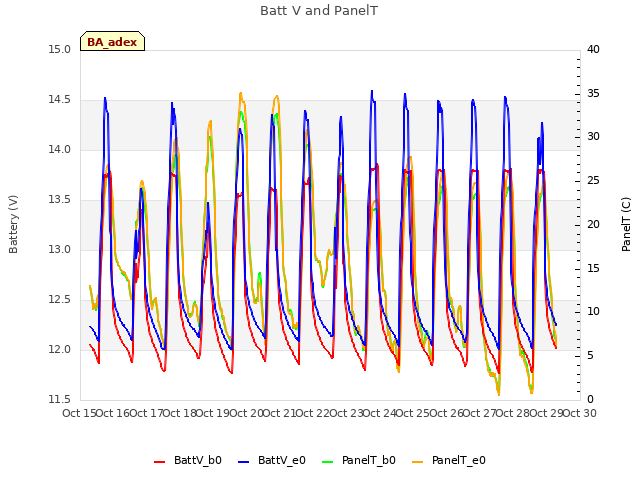 plot of Batt V and PanelT