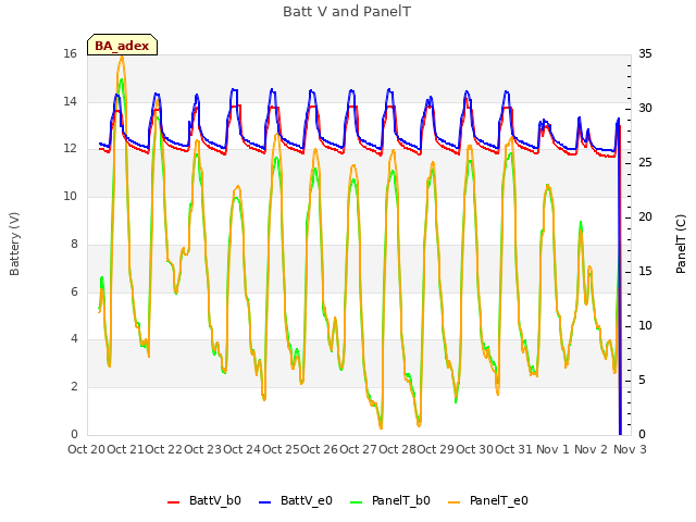 plot of Batt V and PanelT