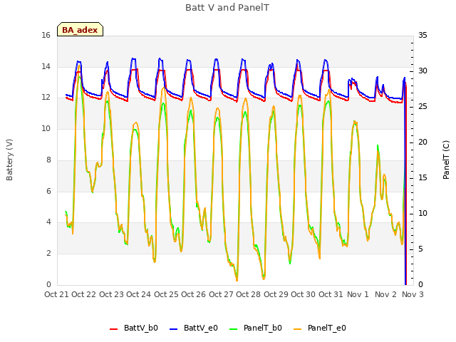 plot of Batt V and PanelT