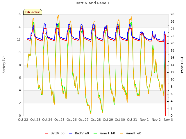 plot of Batt V and PanelT