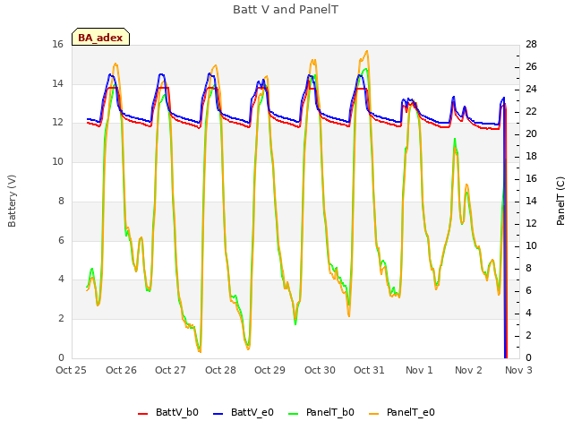 plot of Batt V and PanelT