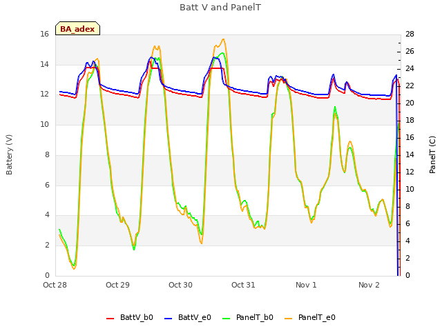 plot of Batt V and PanelT