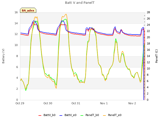 plot of Batt V and PanelT