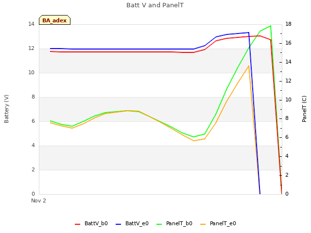 plot of Batt V and PanelT