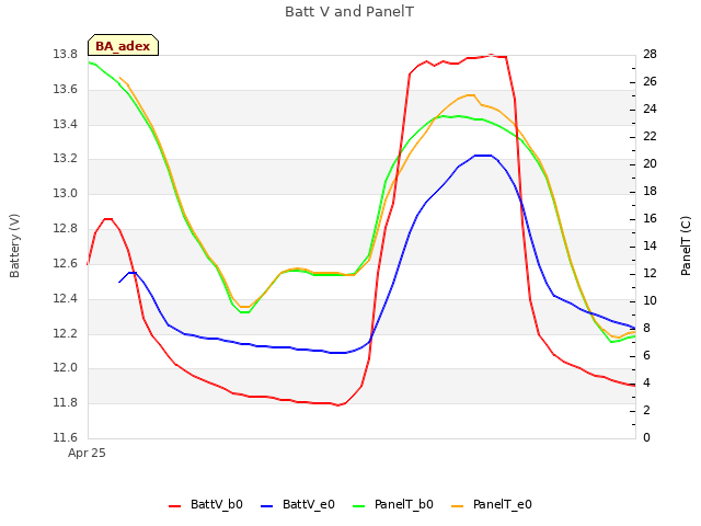 Explore the graph:Batt V and PanelT in a new window