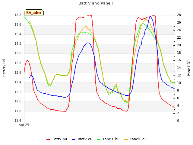 Explore the graph:Batt V and PanelT in a new window