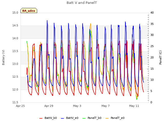 Explore the graph:Batt V and PanelT in a new window