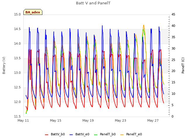 Explore the graph:Batt V and PanelT in a new window