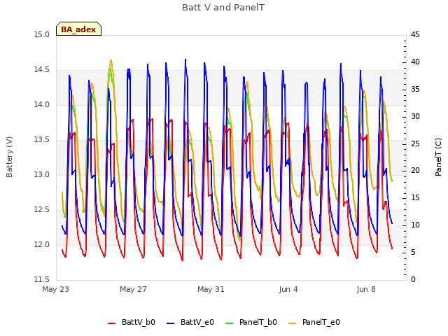 Explore the graph:Batt V and PanelT in a new window