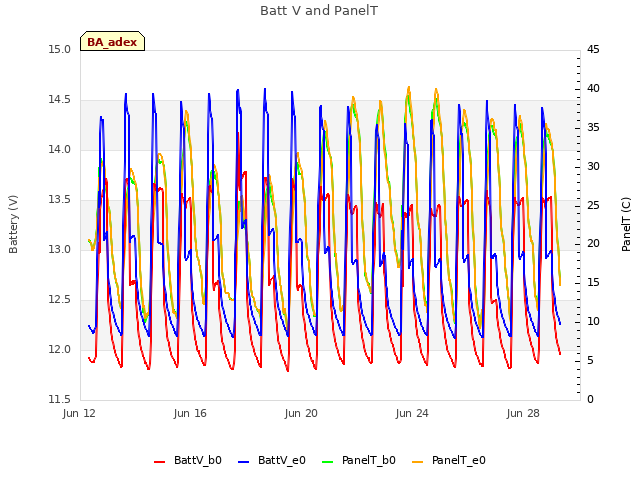 Explore the graph:Batt V and PanelT in a new window