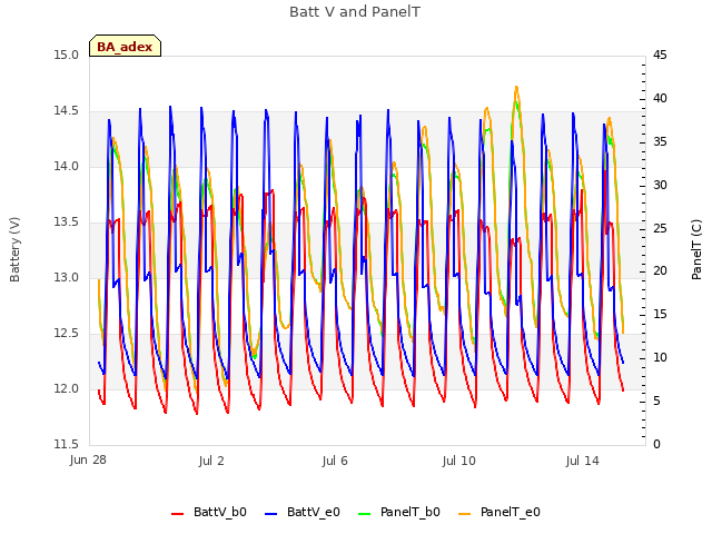 Explore the graph:Batt V and PanelT in a new window