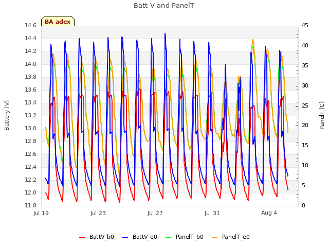 Explore the graph:Batt V and PanelT in a new window