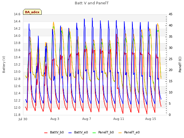 Explore the graph:Batt V and PanelT in a new window