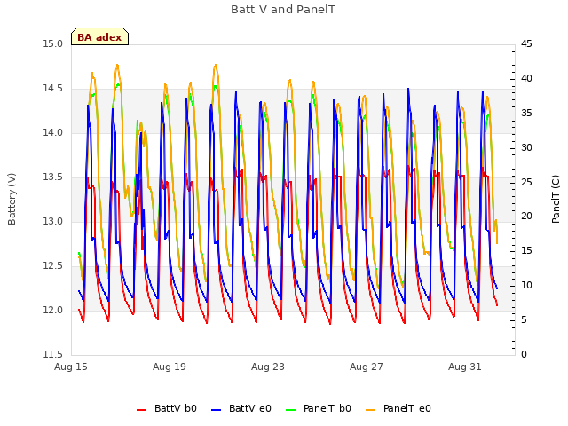 Explore the graph:Batt V and PanelT in a new window