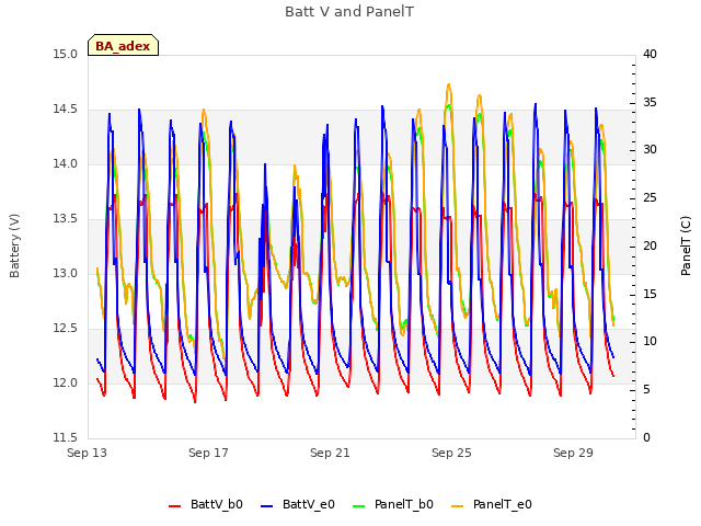 Explore the graph:Batt V and PanelT in a new window