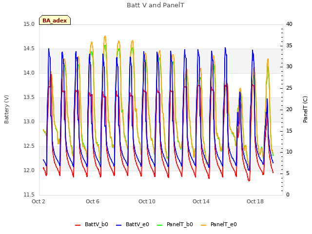 Explore the graph:Batt V and PanelT in a new window