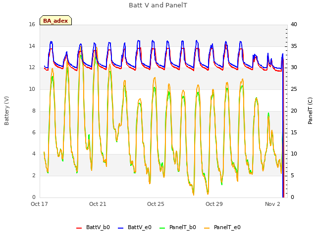 Explore the graph:Batt V and PanelT in a new window