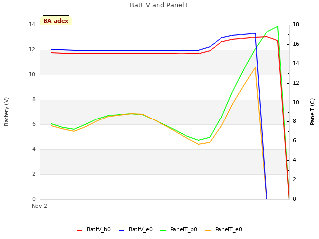 Explore the graph:Batt V and PanelT in a new window