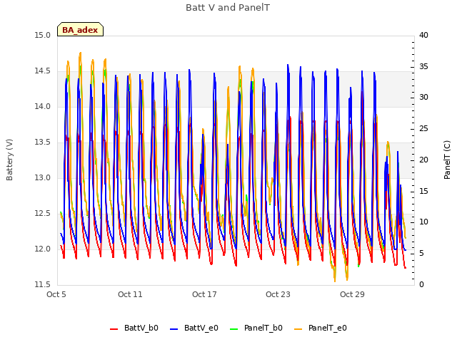 Graph showing Batt V and PanelT