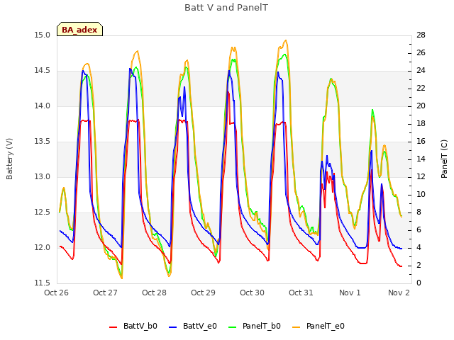 Graph showing Batt V and PanelT