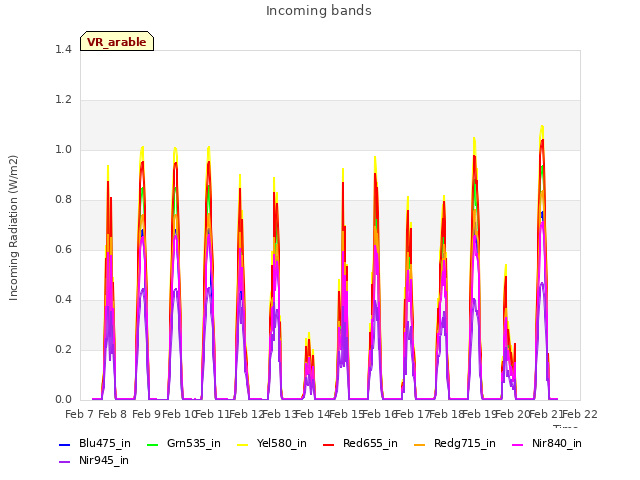 Graph showing Incoming bands