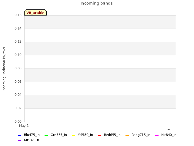plot of Incoming bands