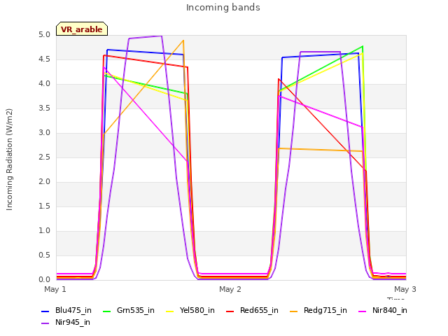 plot of Incoming bands