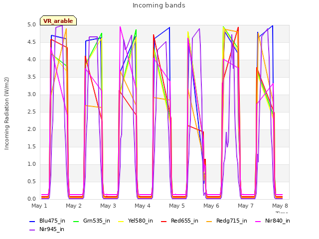 plot of Incoming bands