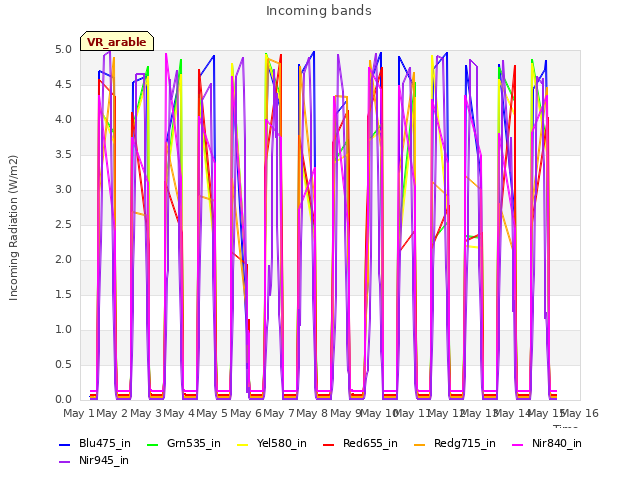 plot of Incoming bands