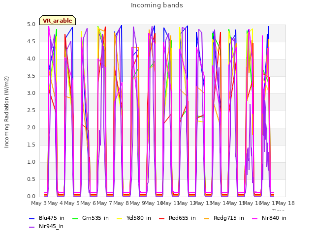 plot of Incoming bands