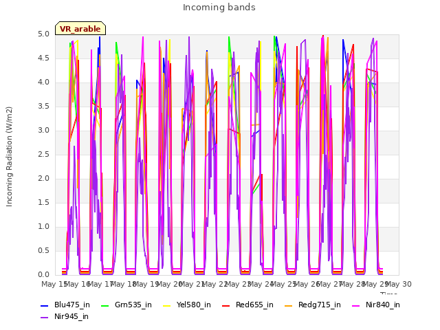 plot of Incoming bands