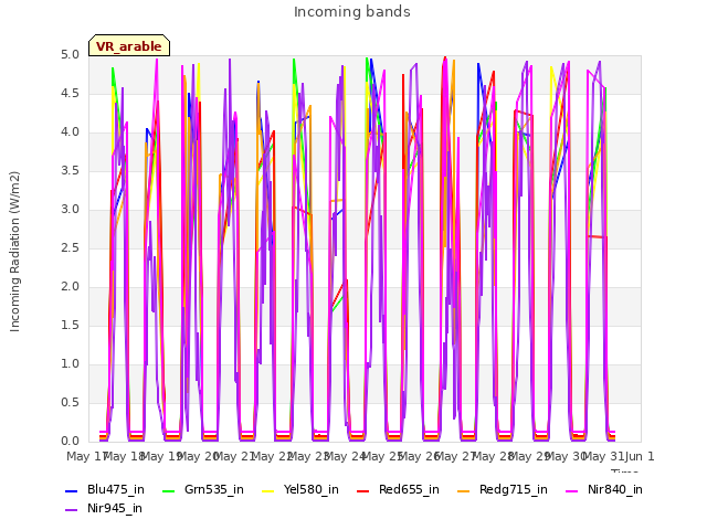 plot of Incoming bands