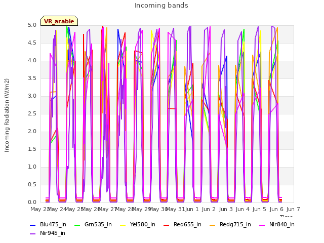 plot of Incoming bands