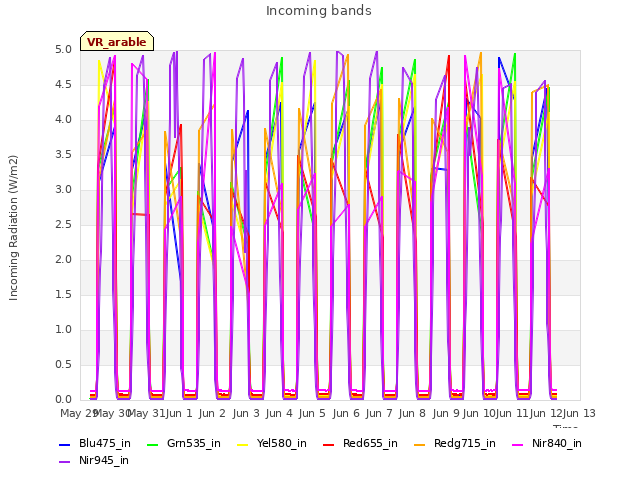 plot of Incoming bands