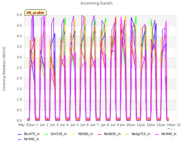 plot of Incoming bands