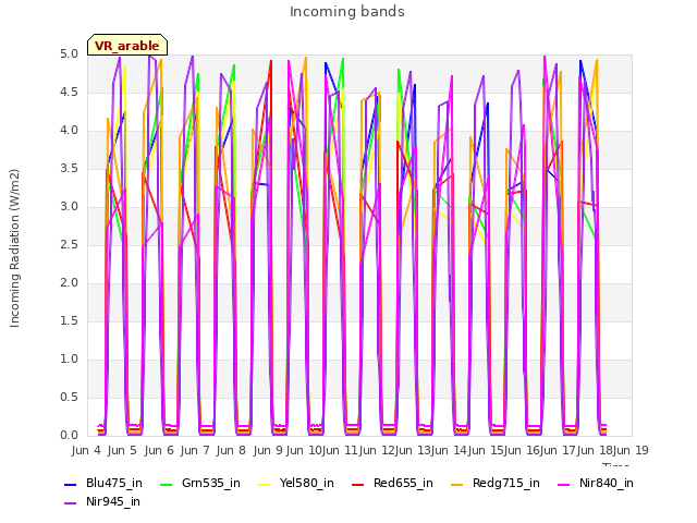 plot of Incoming bands