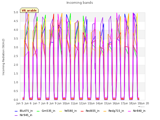 plot of Incoming bands