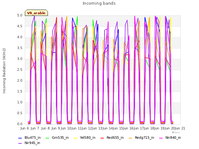 plot of Incoming bands