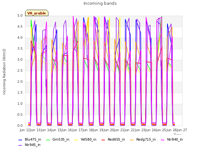 plot of Incoming bands