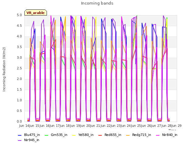 plot of Incoming bands