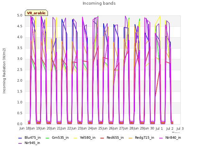 plot of Incoming bands